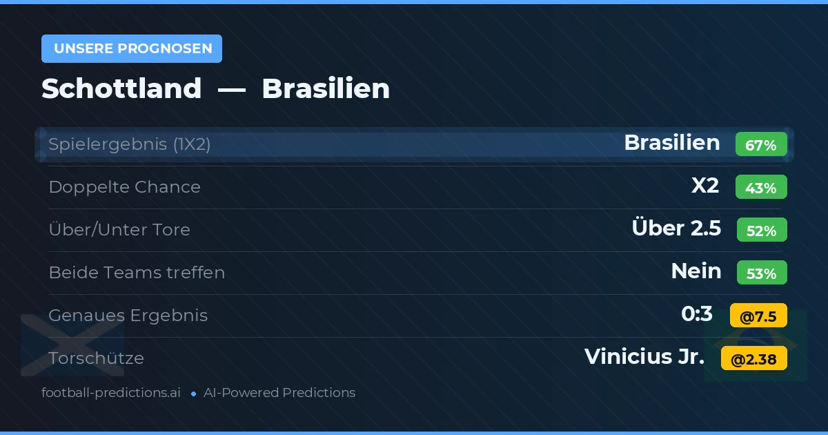 Unsere Prognosen: Schottland vs Brasilien — Brasilien — Sieg (66%); Über 2.5; Beide treffen: Nein
