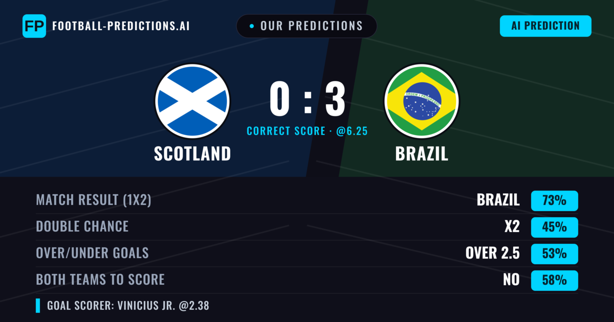 Our Predictions: Scotland vs Brazil — Brazil — Win (73%); over 2.5; Both teams to score: No