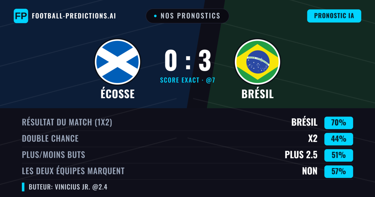 Nos pronostics: Écosse vs Brésil — Brésil — Victoire (69%); Plus 2.5; Les deux marquent : Non