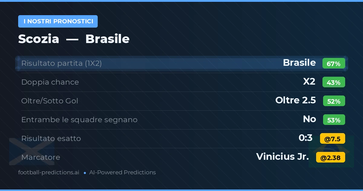 I nostri pronostici: Scozia vs Brasile — Brasile — Vince (66%); Oltre 2.5; Entrambe segnano: No