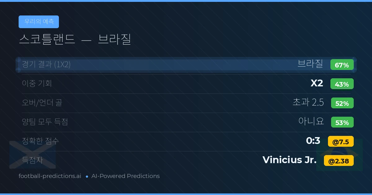우리의 예측: 스코틀랜드 vs 브라질 — 브라질 — 승리 (69%); 초과 2.5; 양팀 모두 득점: 아니오