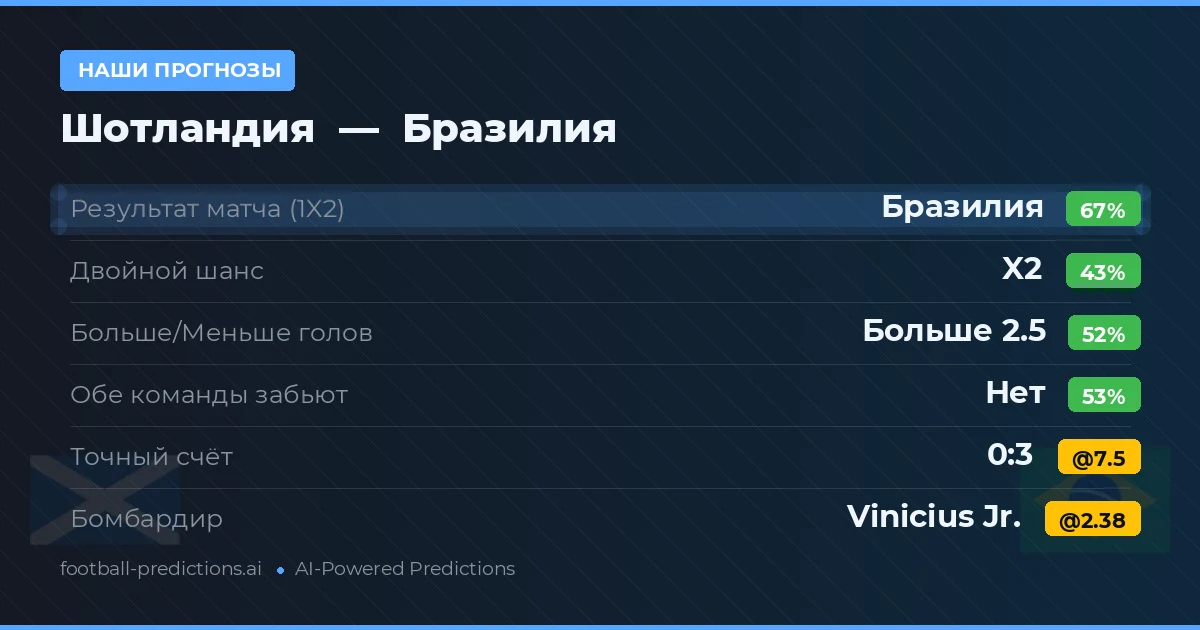 Наши прогнозы: Шотландия против Бразилия — Бразилия — Победа (66%); Больше 2.5; Обе забьют Нет
