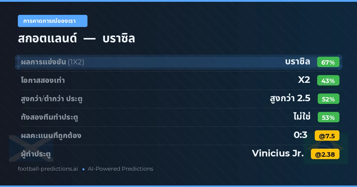การคาดการณ์ของเรา: สกอตแลนด์ vs บราซิล — บราซิล — ชนะ (69%); เกิน 2.5; ทั้งสองทีมทำประตู: ไม่ใช่