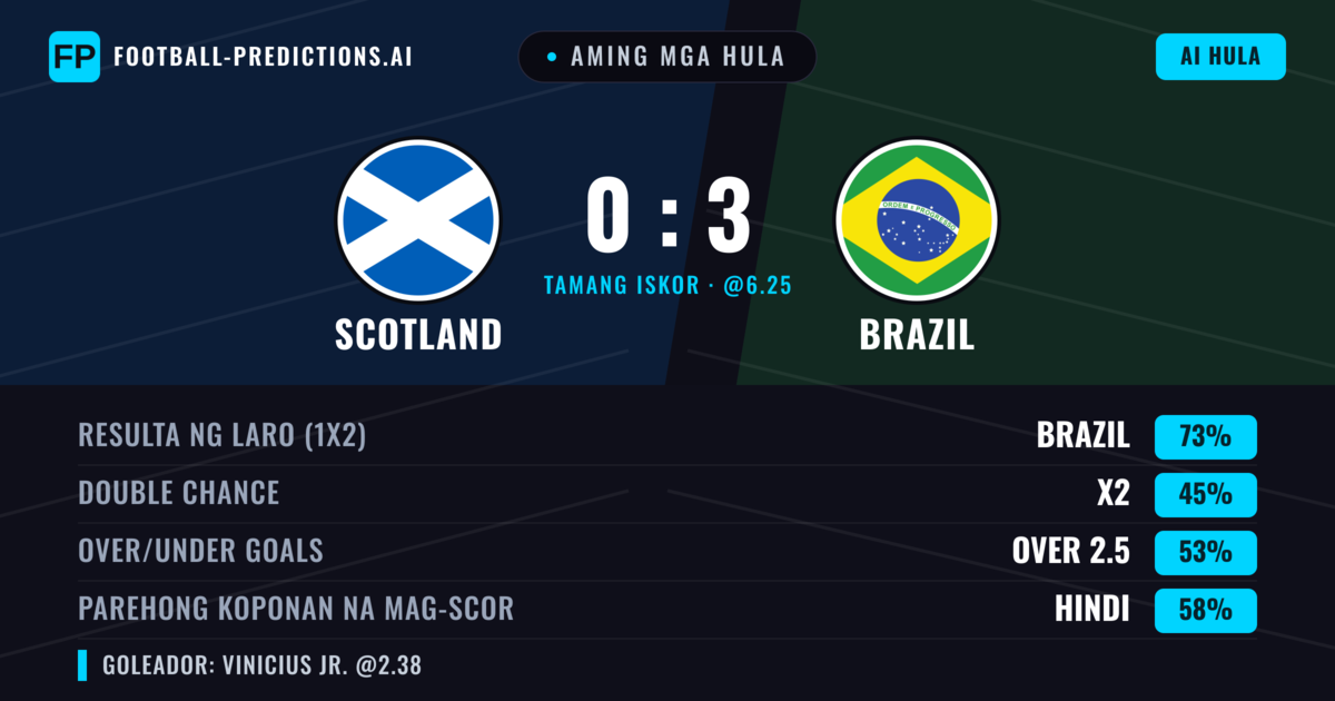Aming mga hula: Scotland vs Brazil β Brazil β Manalo (73%); Over 2.5; Parehong magbubuo: Hindi