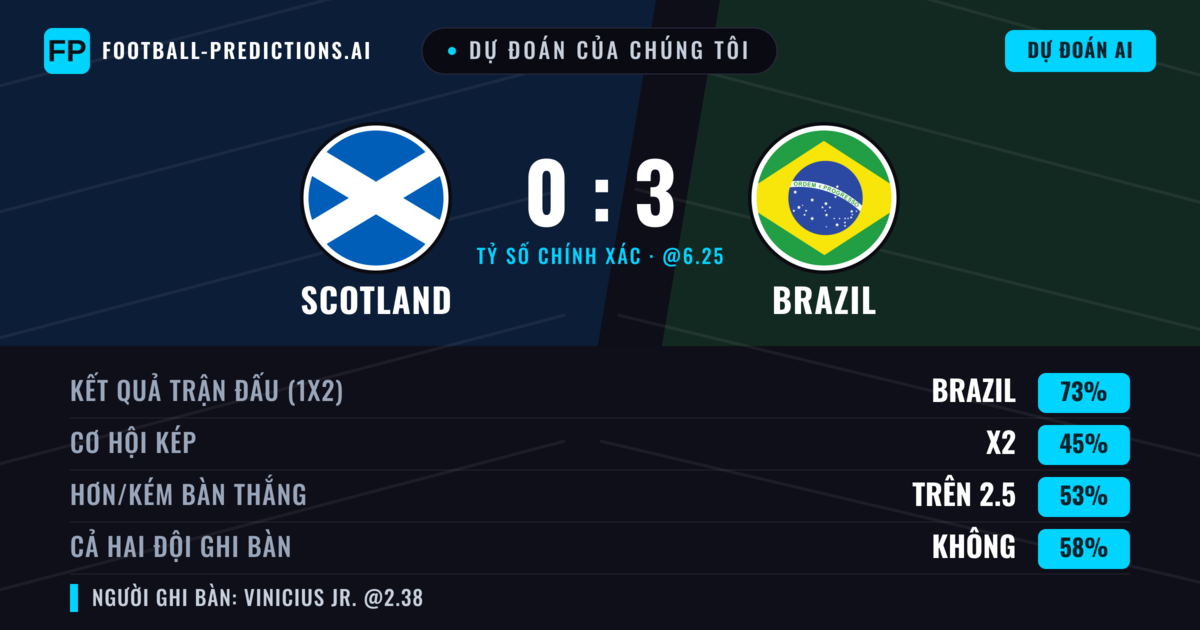 Dự đoán của chúng tôi: Scotland vs Brazil — Brazil — Thắng (73%); Hơn 2.5; Cả hai ghi bàn: Không