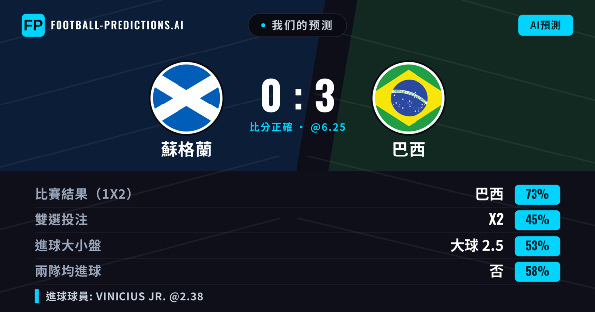 我们的预测: 蘇格蘭 對 巴西 — 巴西 — 勝 (73%); 大球 2.5; 無進球