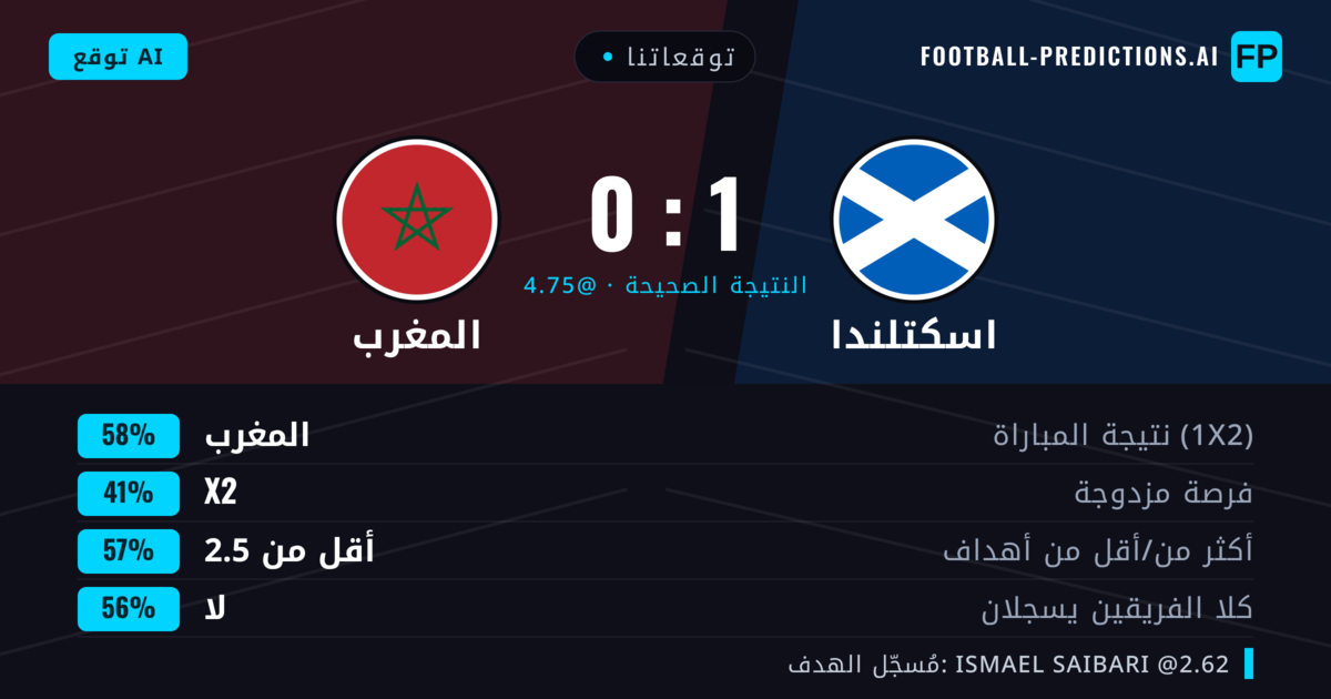 توقعاتنا: اسكتلندا ضد المغرب — المغرب — فوز (58%); أقل من 2.5; لا يسجل الطرفان
