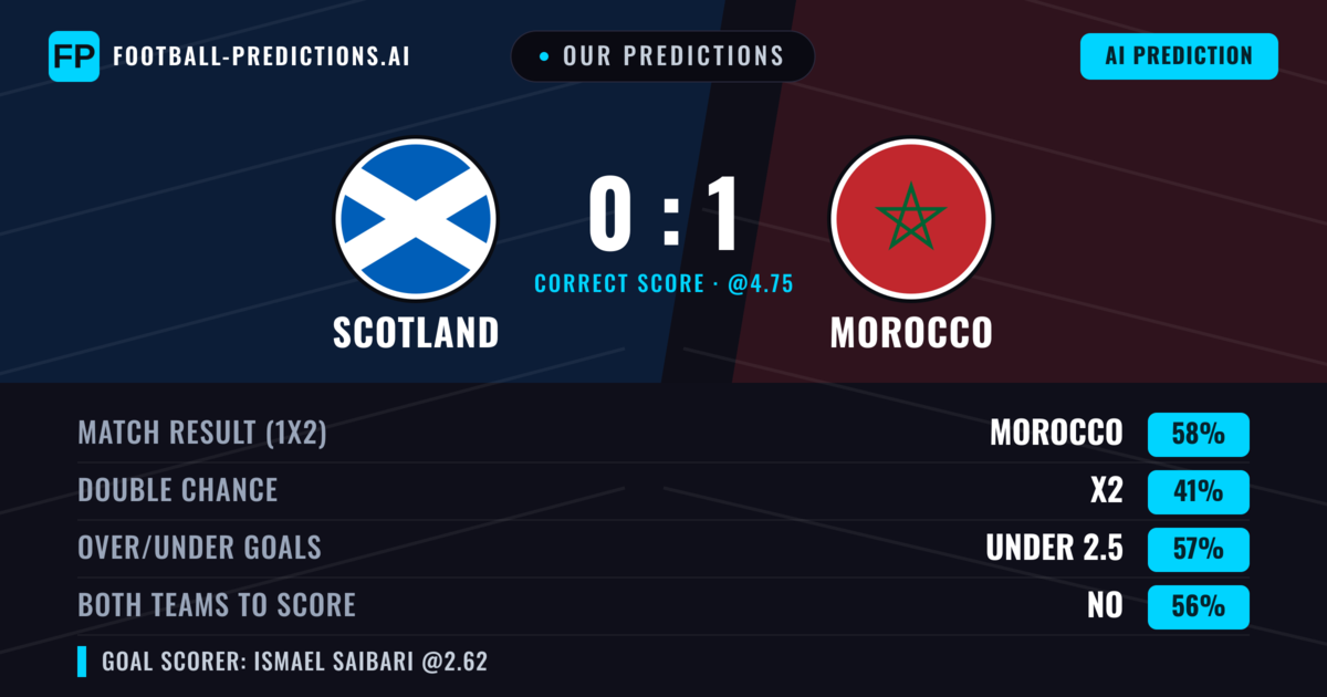 Our Predictions: Scotland vs Morocco — Morocco — Win (58%); under 2.5; Both teams to score: No
