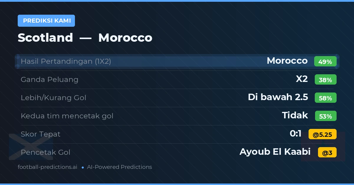 Prediksi kami: Skotlandia vs Morocco