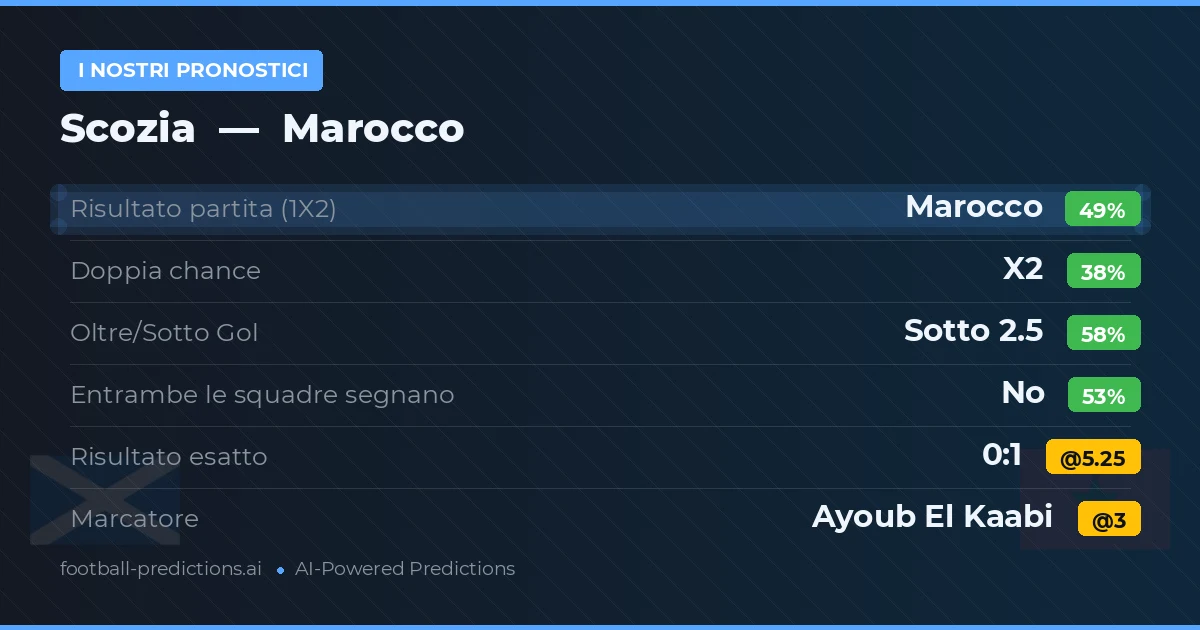I nostri pronostici: Scozia vs Marocco