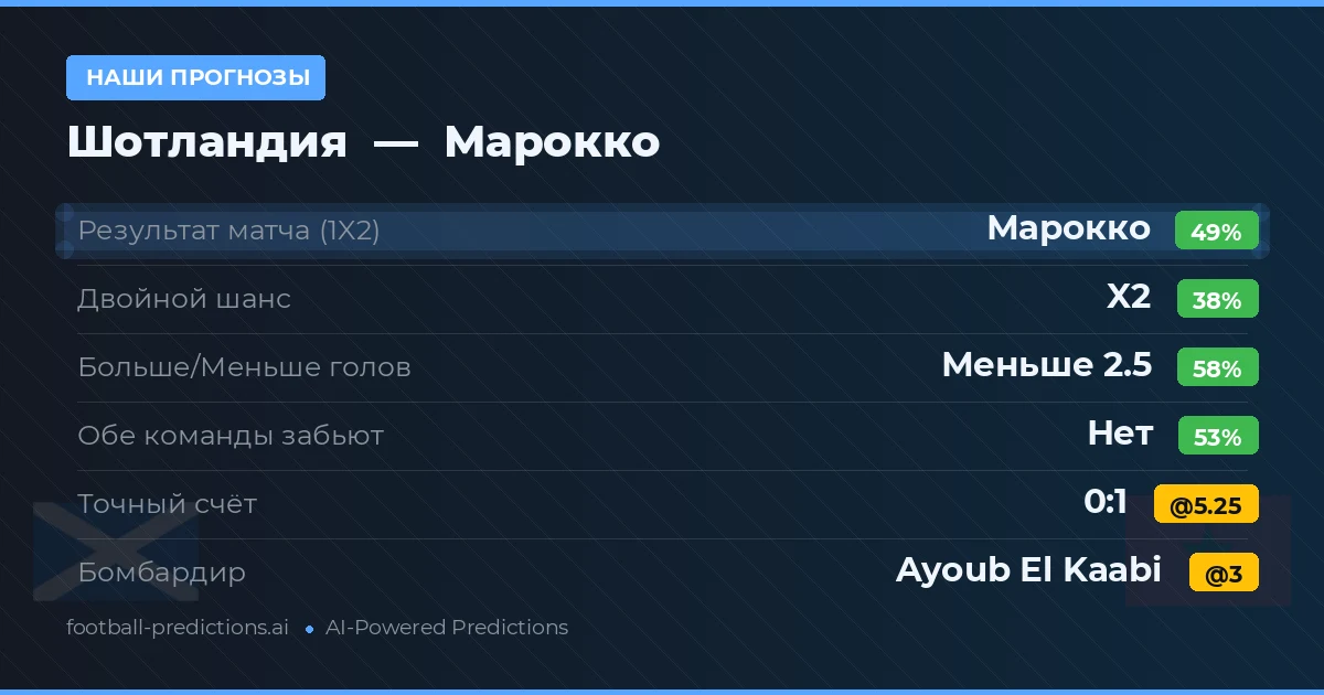 Наши прогнозы: Шотландия против Марокко
