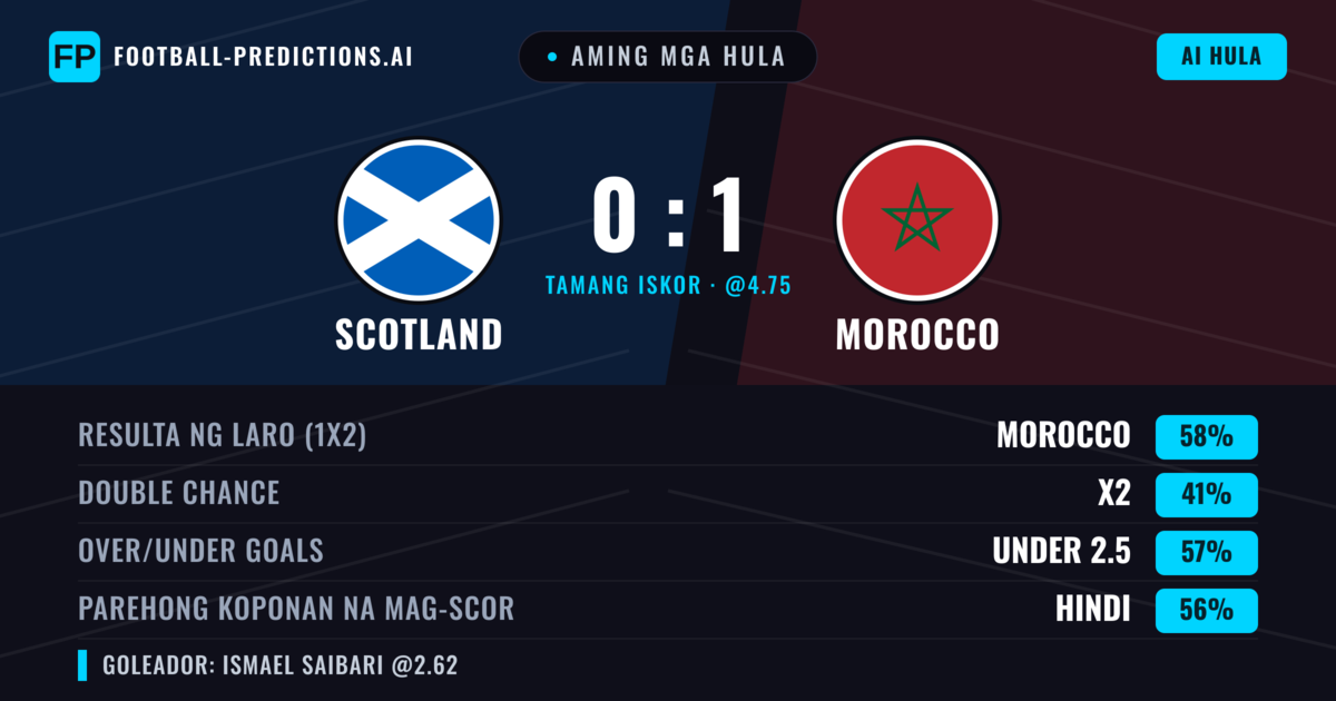 Aming mga hula: Scotland vs Morocco β Morocco β Manalo (58%); Under 2.5; Parehong magbubuo: Hindi