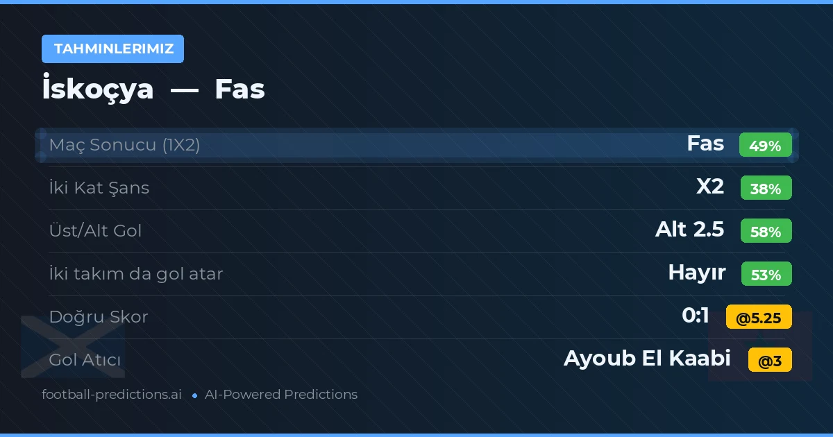 Tahminlerimiz: İskoçya vs Fas
