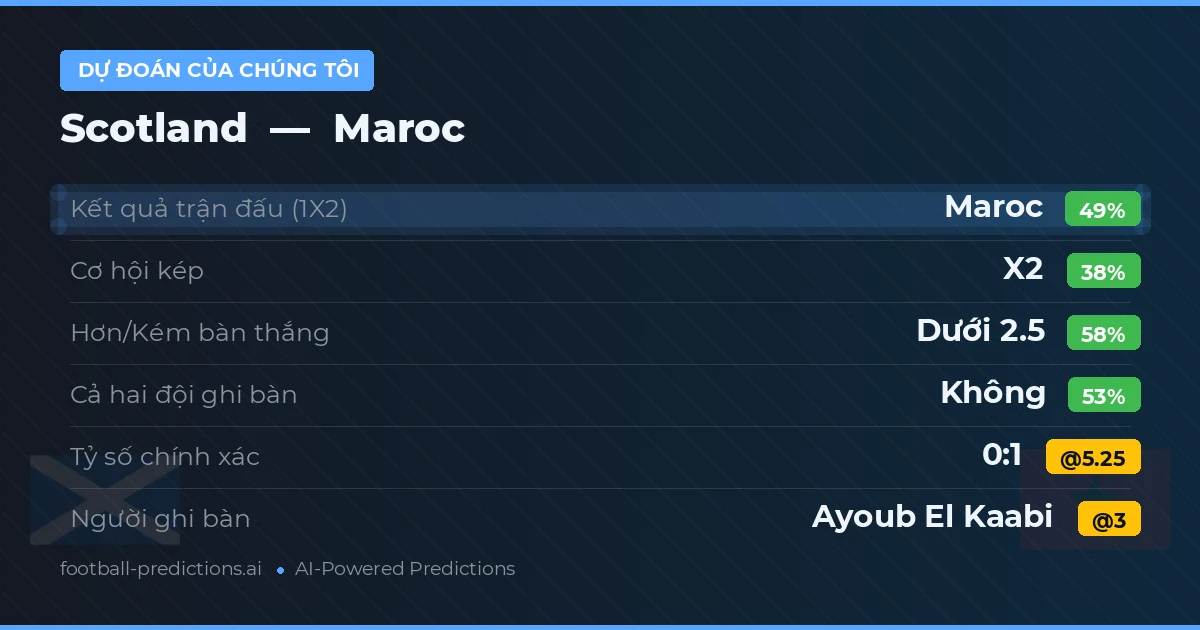 Dự đoán của chúng tôi: Scotland vs Maroc