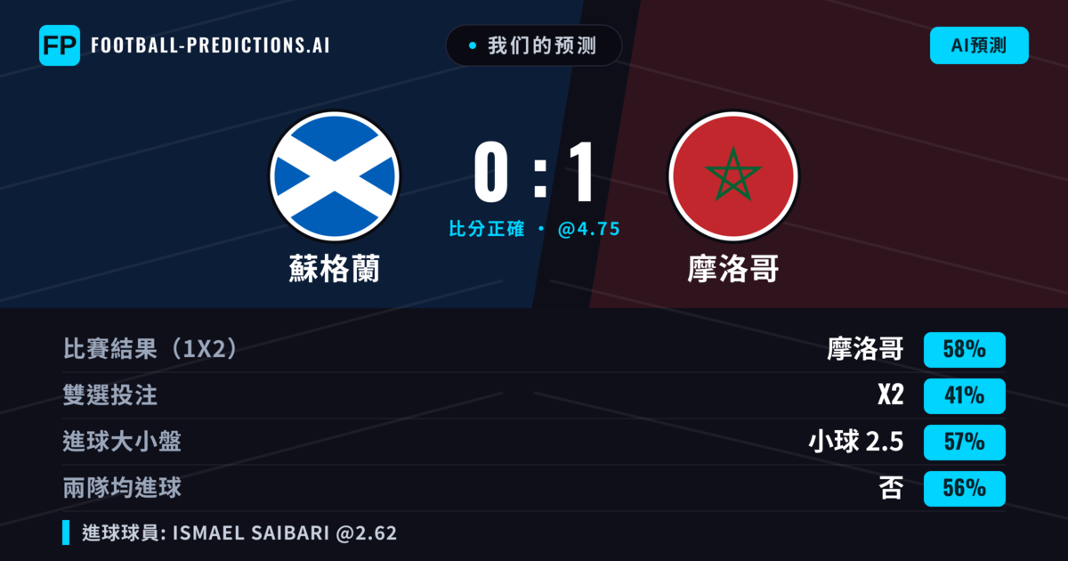 我们的预测: 蘇格蘭 對 摩洛哥 — 摩洛哥 — 勝 (58%); 小球 2.5; 無進球