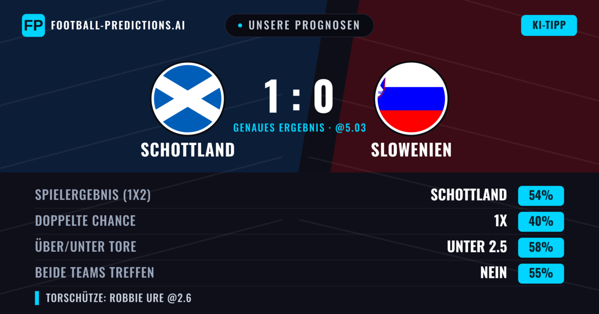 Unsere Prognosen: Schottland vs Slowenien — Schottland — Sieg (53%); Unter 2.5; Beide treffen: Nein