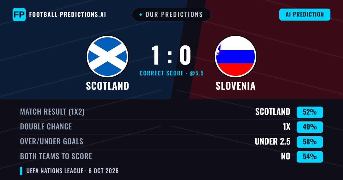 Our Predictions: Scotland vs Slovenia — Scotland — Win (53%); under 2.5; Both teams to score: No
