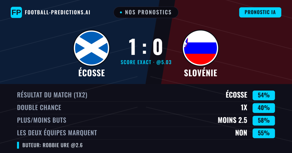 Nos pronostics: Écosse vs Slovénie — Écosse — Victoire (53%); Moins 2.5; Les deux marquent : Non
