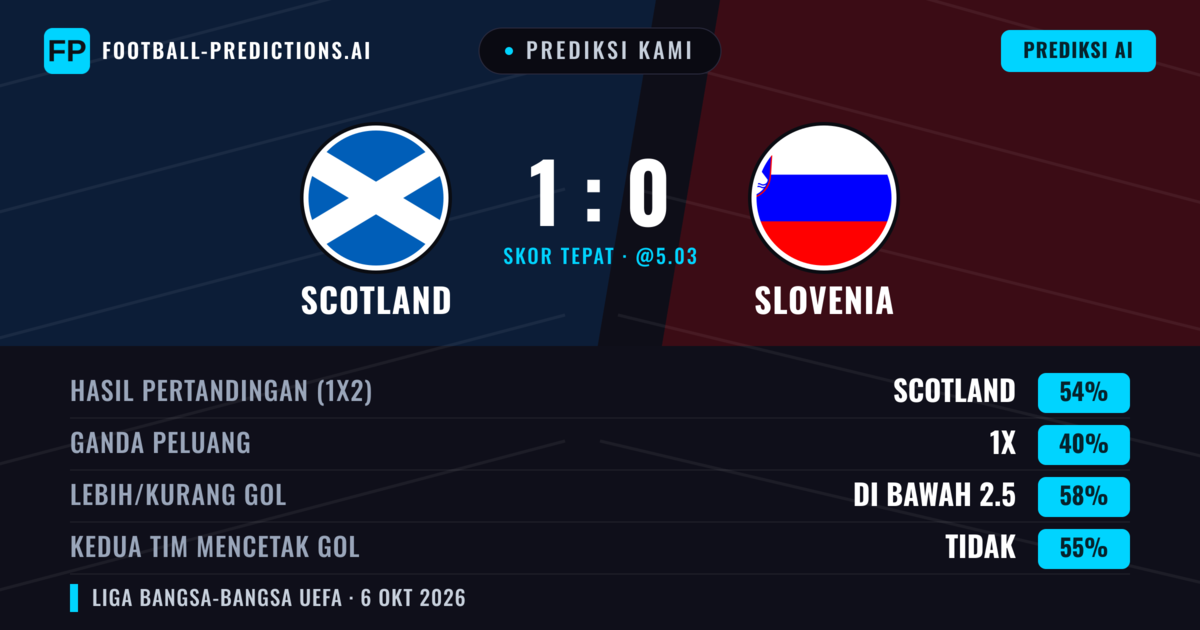 Prediksi kami: Skotlandia vs Slovenia — Skotlandia — Menang (53%); Kurang 2.5; Kedua tim mencetak gol: Tidak
