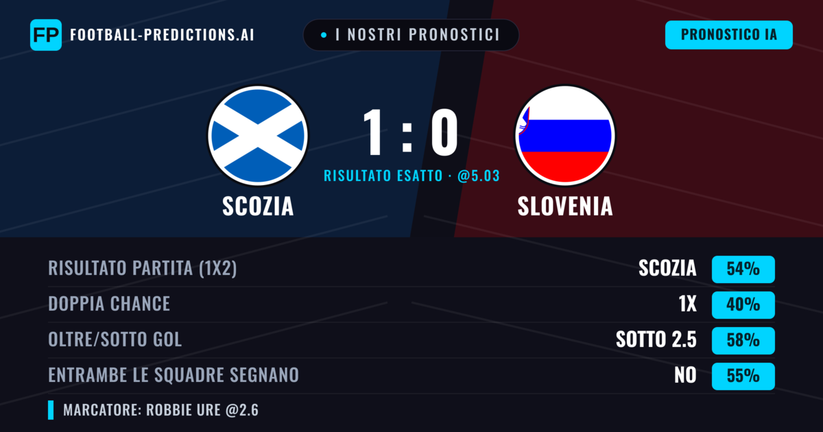 I nostri pronostici: Scozia vs Slovenia — Scozia — Vince (53%); Sotto 2.5; Entrambe segnano: No