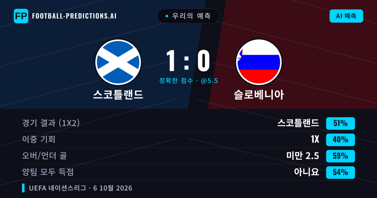 우리의 예측: 스코틀랜드 vs 슬로베니아 — 스코틀랜드 — 승리 (53%); 미만 2.5; 양팀 모두 득점: 아니오
