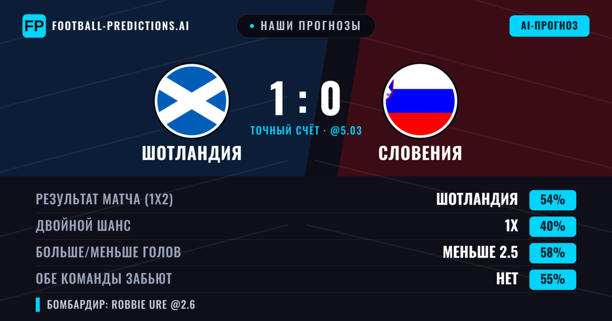 Наши прогнозы: Шотландия против Словения — Шотландия — Победа (53%); Меньше 2.5; Обе забьют Нет