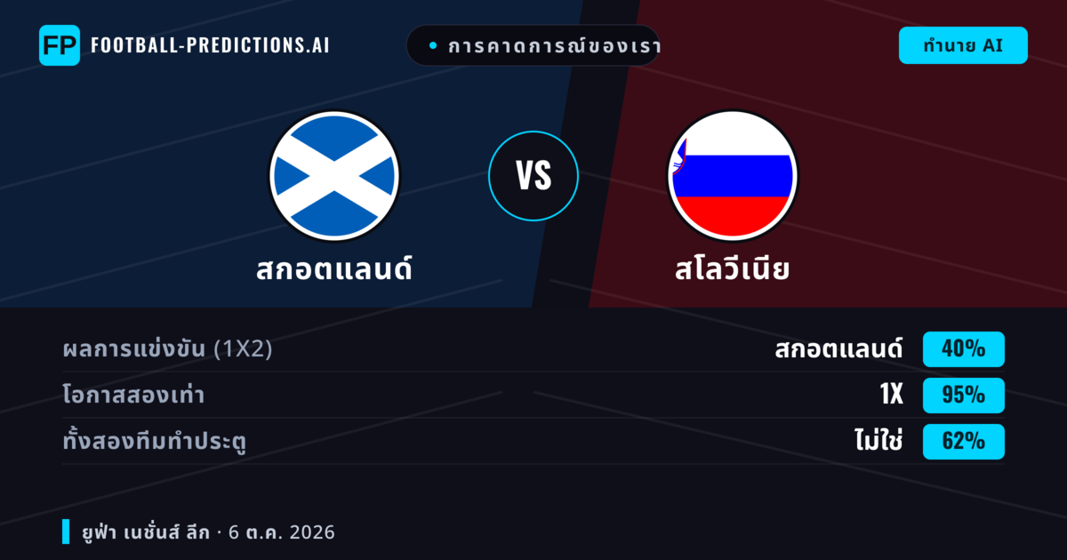 การคาดการณ์ของเรา: สกอตแลนด์ vs สโลวีเนีย — สกอตแลนด์ — ชนะ (53%); ต่ำกว่า 2.5; ทั้งสองทีมทำประตู: ไม่ใช่