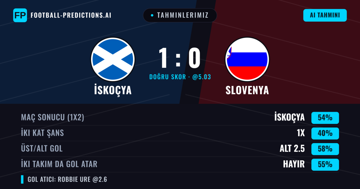 Tahminlerimiz: İskoçya vs Slovenya — İskoçya — Kazanmak (53%); Alt 2.5; İki taraf da gol atar: Hayır