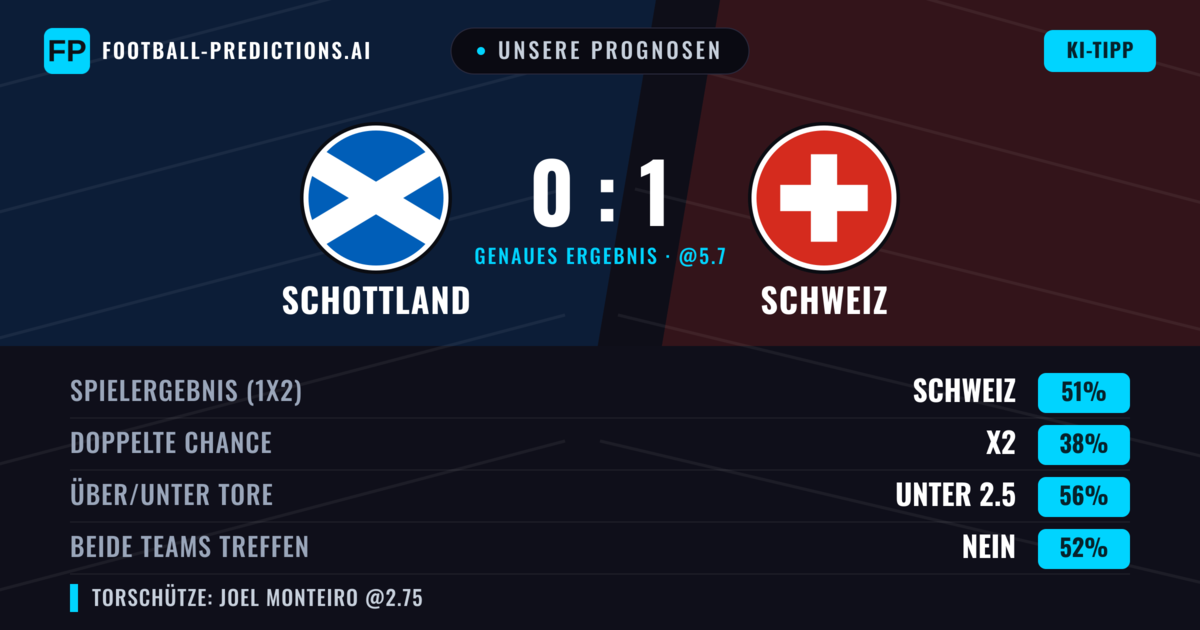 Unsere Prognosen: Schottland vs Schweiz — Schweiz — Sieg (51%); Unter 2.5; Beide treffen: Nein