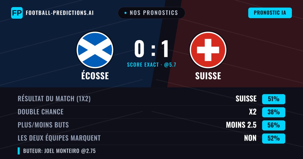 Nos pronostics: Écosse vs Suisse — Suisse — Victoire (50%); Moins 2.5; Les deux marquent : Non