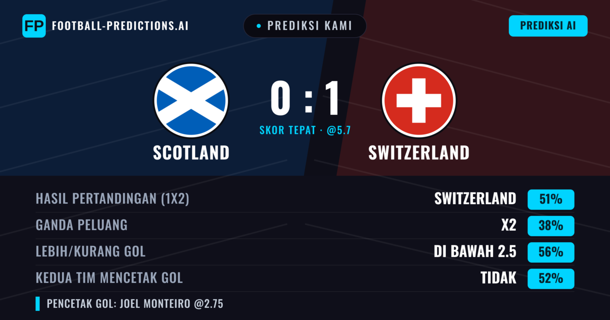 Prediksi kami: Skotlandia vs Swiss — Swiss — Menang (50%); Kurang 2.5; Kedua tim mencetak gol: Tidak