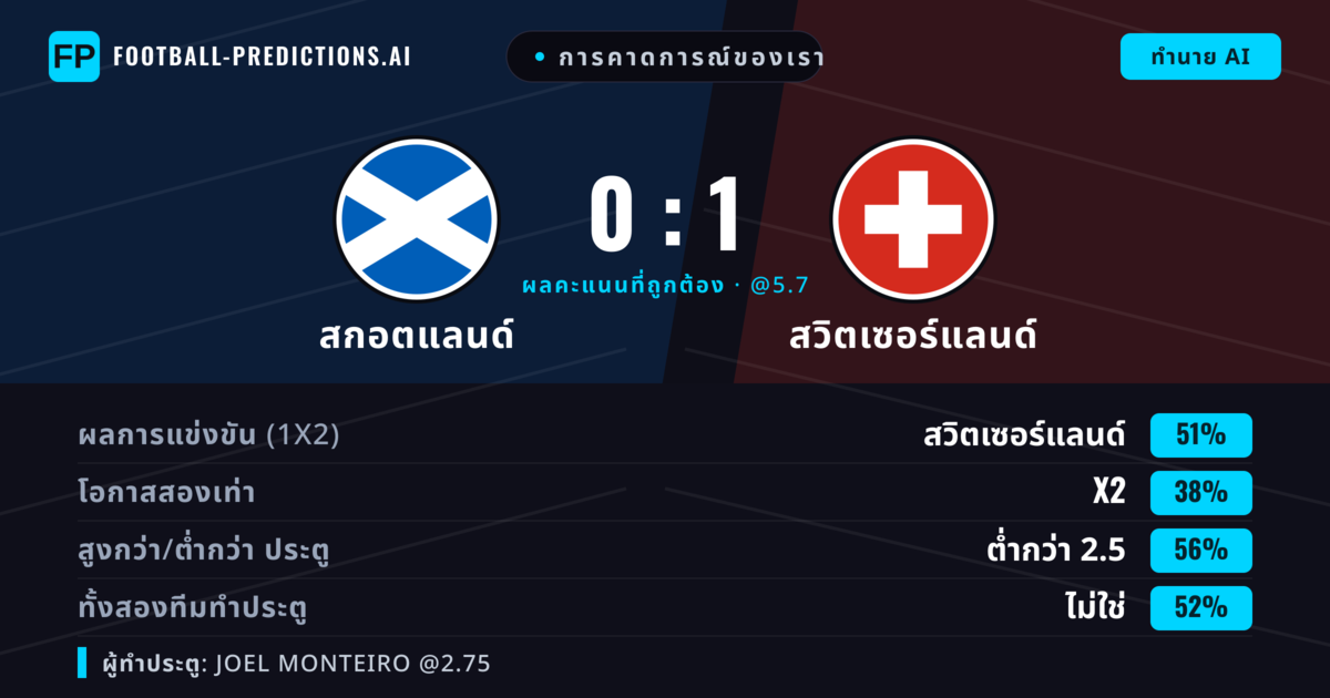 การคาดการณ์ของเรา: สกอตแลนด์ vs สวิตเซอร์แลนด์ — สวิตเซอร์แลนด์ — ชนะ (50%); ต่ำกว่า 2.5; ทั้งสองทีมทำประตู: ไม่ใช่