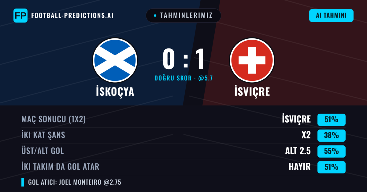 Tahminlerimiz: İskoçya vs İsviçre — İsviçre — Kazanmak (50%); Alt 2.5; İki taraf da gol atar: Hayır