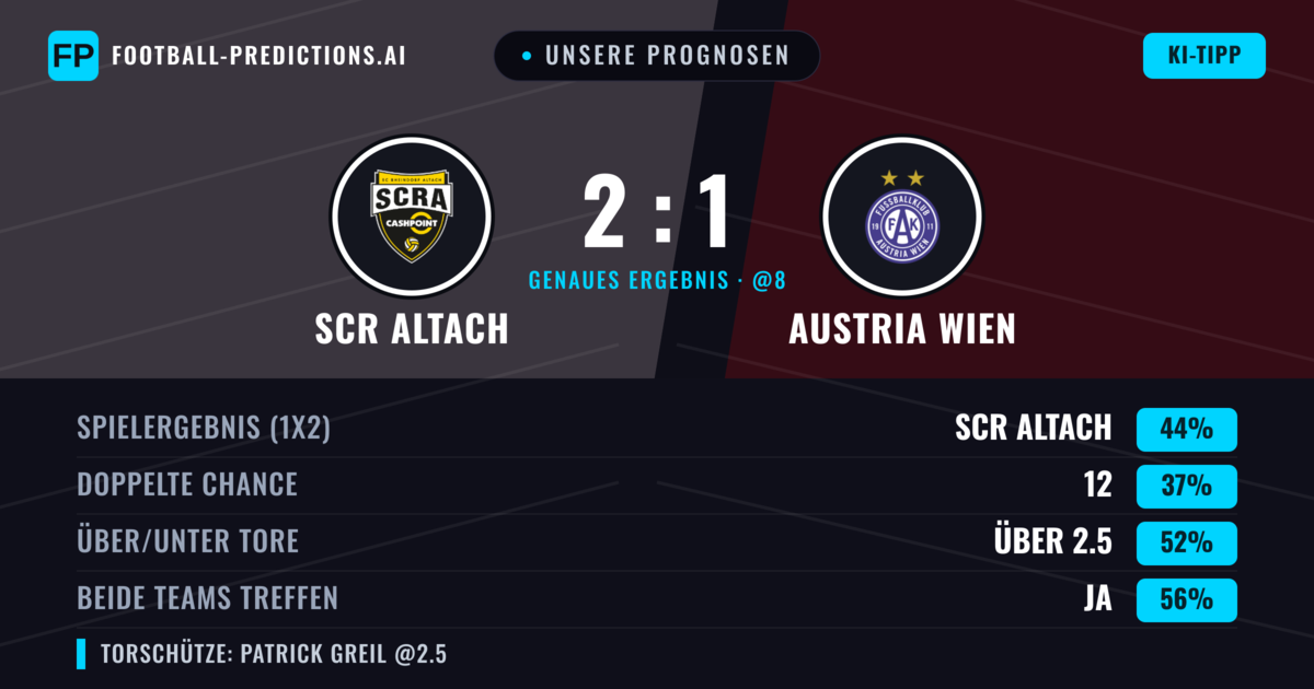 Unsere Prognosen: SCR Altach vs Austria Wien — SCR Altach — Sieg (43%); Über 2.5; Beide treffen: Ja