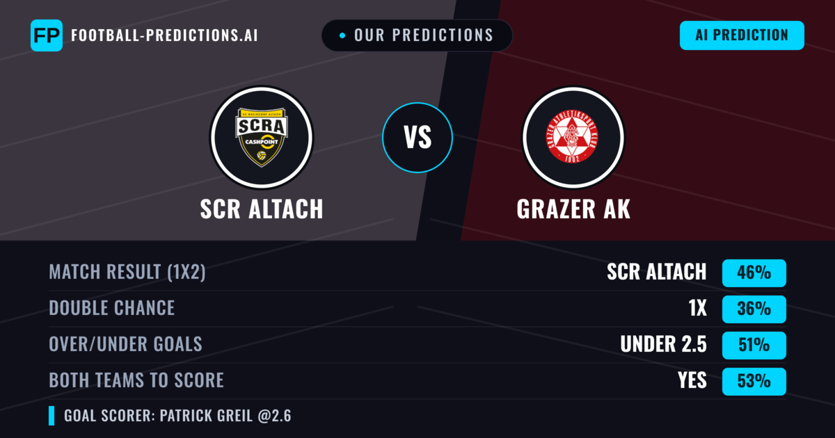 Our Predictions: SCR Altach vs Grazer AK — SCR Altach — Win (46%); under 2.5; Both teams to score: Yes