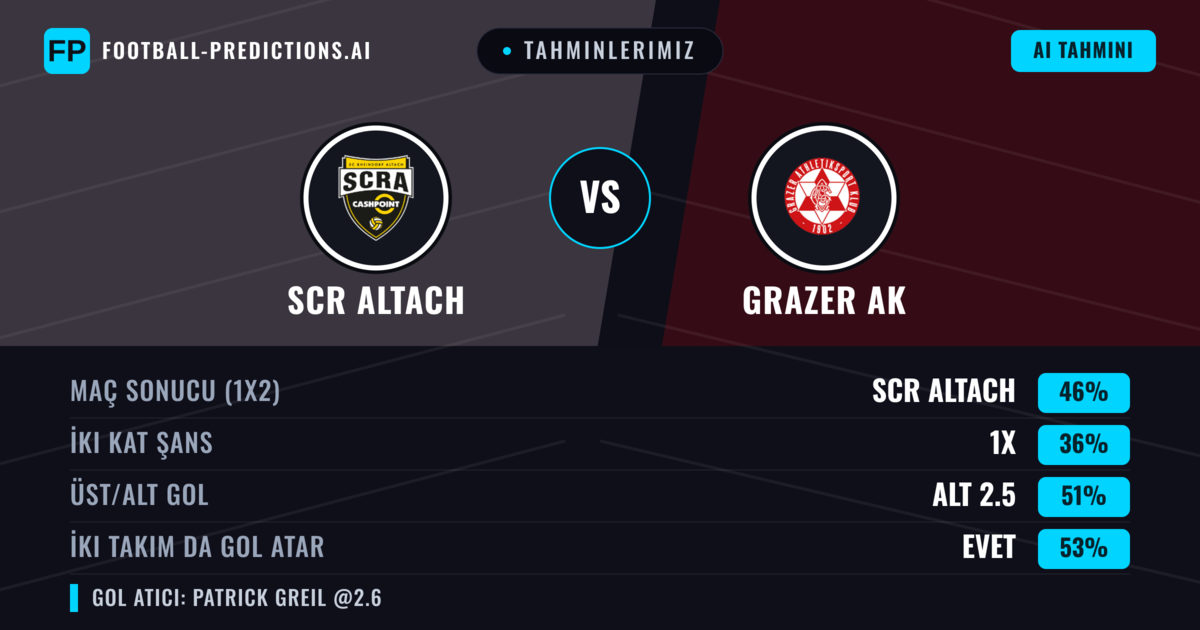 Tahminlerimiz: SCR Altach vs Grazer AK — SCR Altach — Kazanmak (46%); Alt 2.5; İki taraf da gol atar: Evet