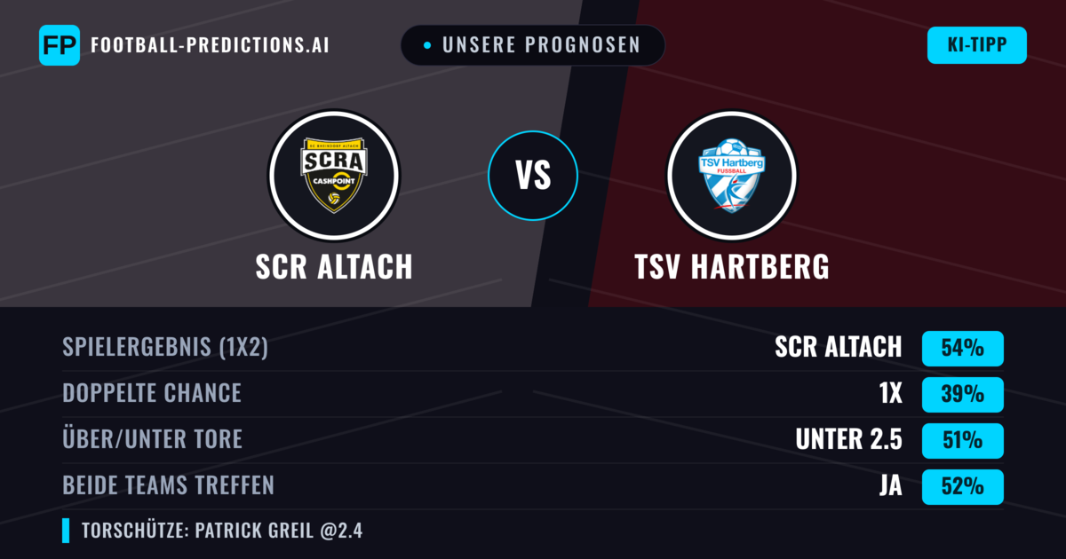 Unsere Prognosen: SCR Altach vs TSV Hartberg — SCR Altach — Sieg (51%); Über 2.5; Beide treffen: Ja