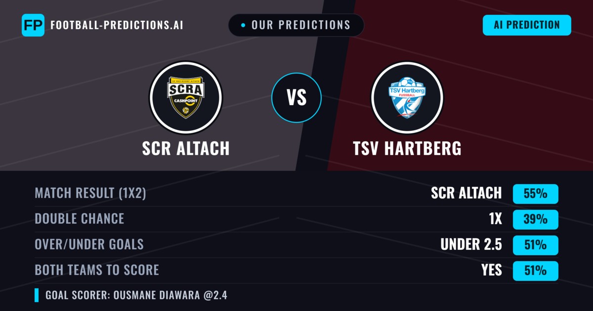 Our Predictions: SCR Altach vs TSV Hartberg — SCR Altach — Win (51%); over 2.5; Both teams to score: Yes