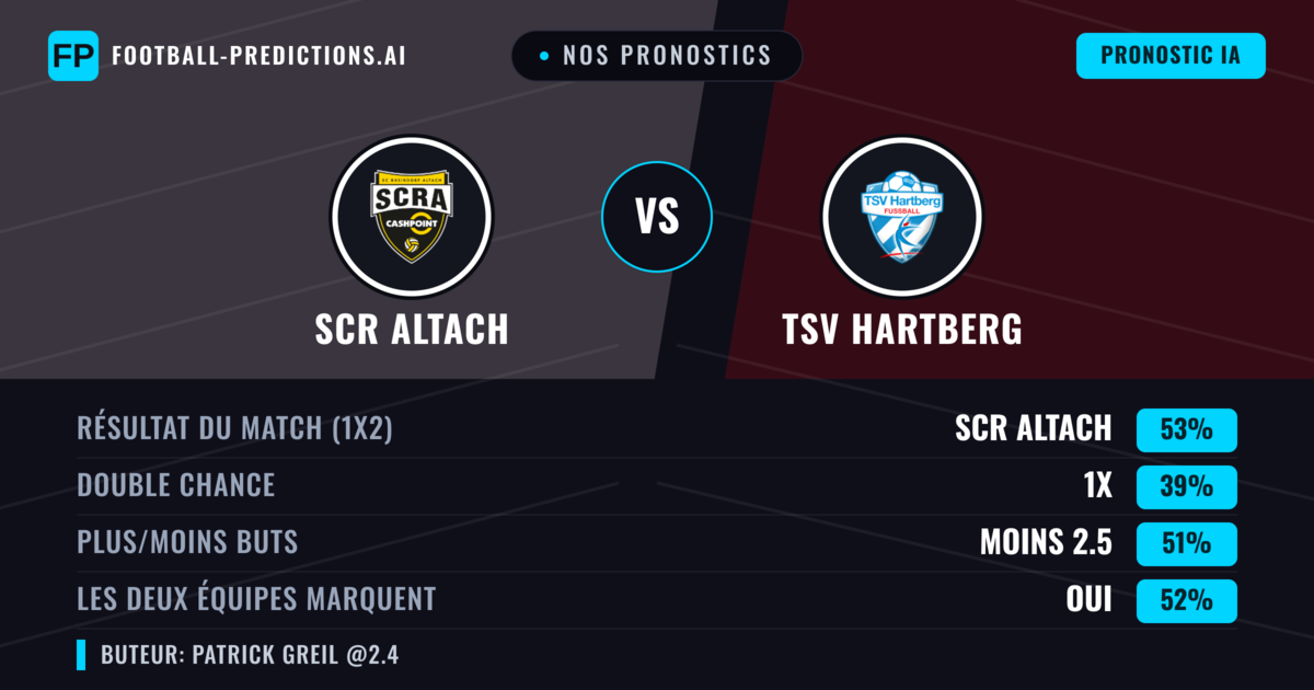 Nos pronostics: SCR Altach vs TSV Hartberg — SCR Altach — Victoire (51%); Plus 2.5; Les deux marquent : Oui