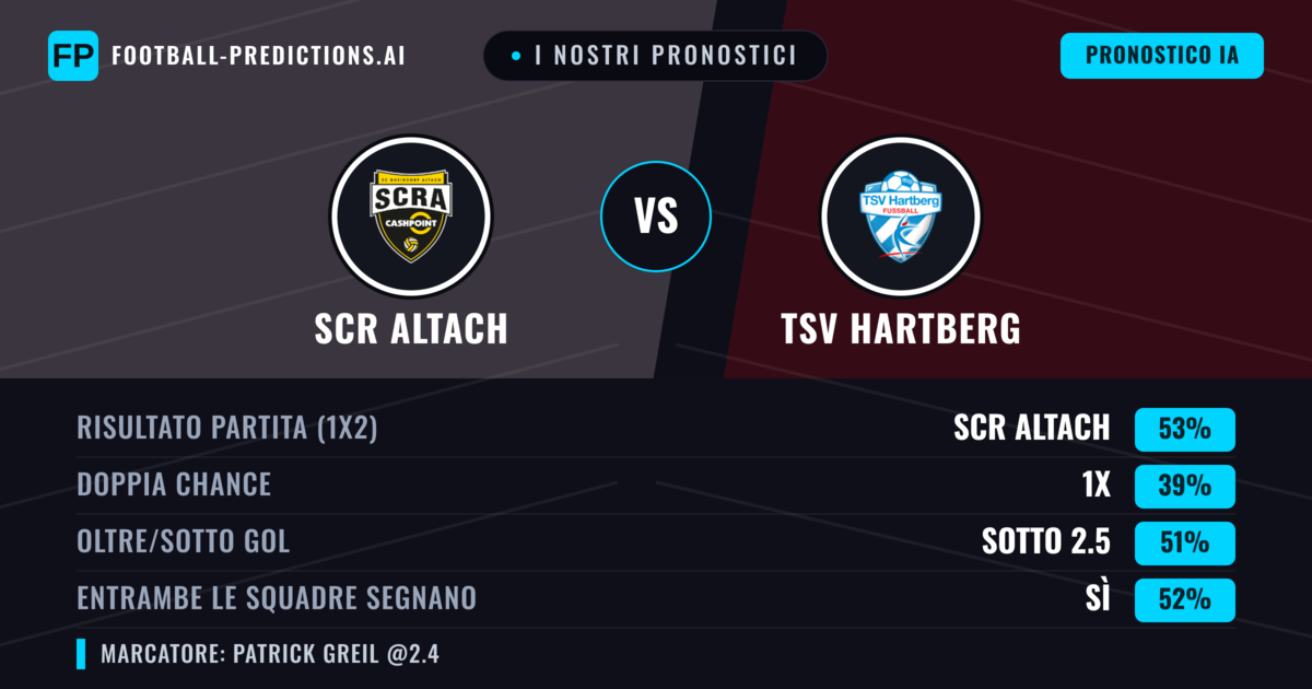 I nostri pronostici: SCR Altach vs TSV Hartberg — SCR Altach — Vince (51%); Oltre 2.5; Entrambe segnano: Sì