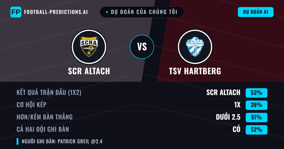 Dự đoán của chúng tôi: SCR Altach vs TSV Hartberg — SCR Altach — Thắng (51%); Hơn 2.5; Cả hai ghi bàn: Có