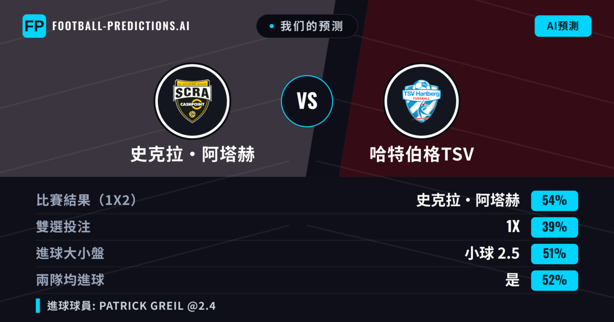 我们的预测: 史克拉·阿塔赫 對 哈特伯格TSV — 史克拉·阿塔赫 — 勝 (51%); 大球 2.5; 有進球