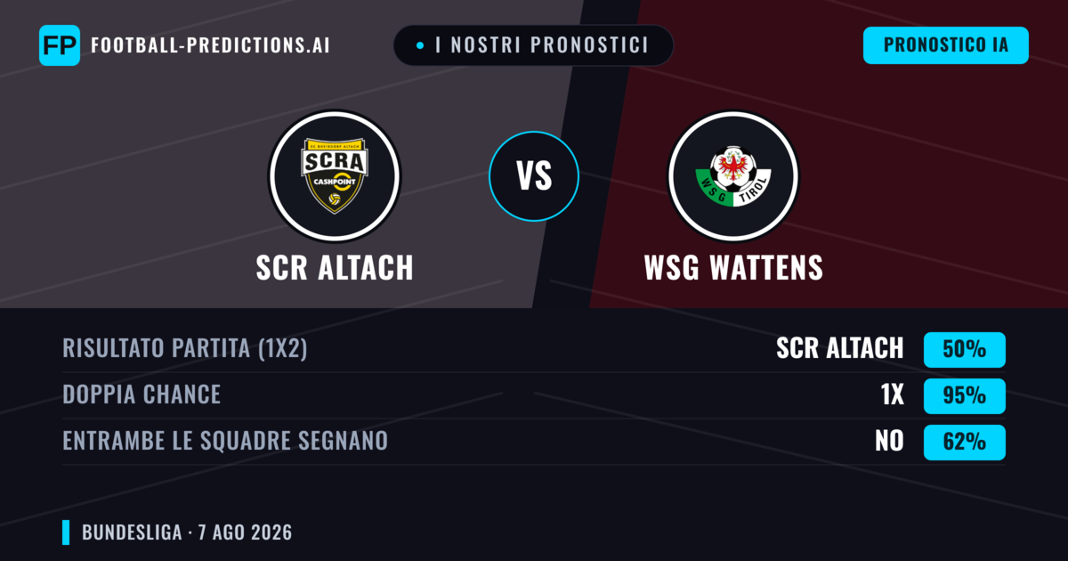 I nostri pronostici: SCR Altach vs WSG Wattens — SCR Altach — Vince (49%); Sotto 2.5; Entrambe segnano: Sì
