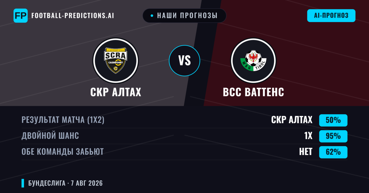 Наши прогнозы: СКР Алтах против ВСС Ваттенс — СКР Алтах — Победа (48%); Меньше 2.5; Обе забьют Да