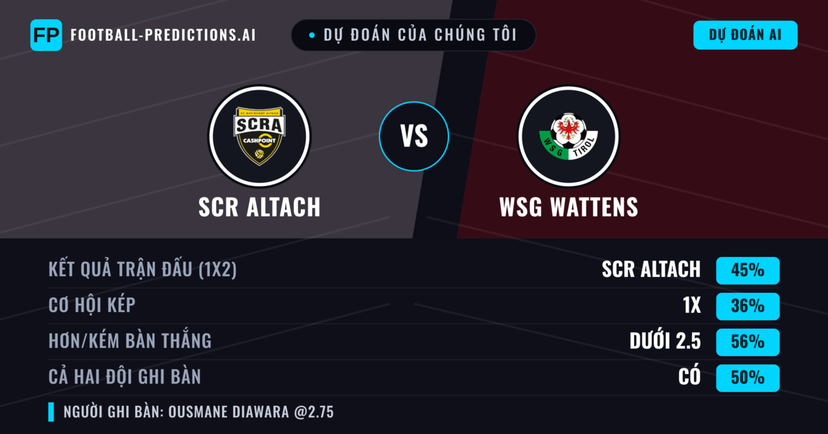 Dự đoán của chúng tôi: SCR Altach vs WSG Wattens — SCR Altach — Thắng (49%); Ít hơn 2.5; Cả hai ghi bàn: Có