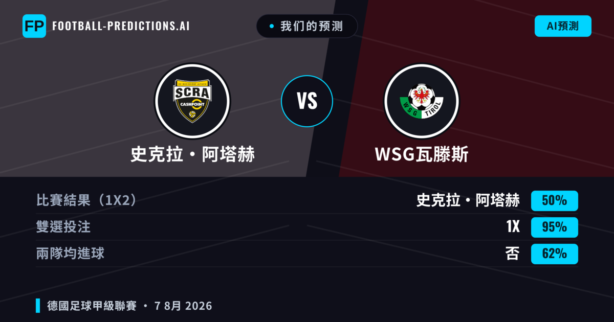 我们的预测: 史克拉·阿塔赫 對 WSG瓦滕斯 — 史克拉·阿塔赫 — 勝 (49%); 小球 2.5; 有進球