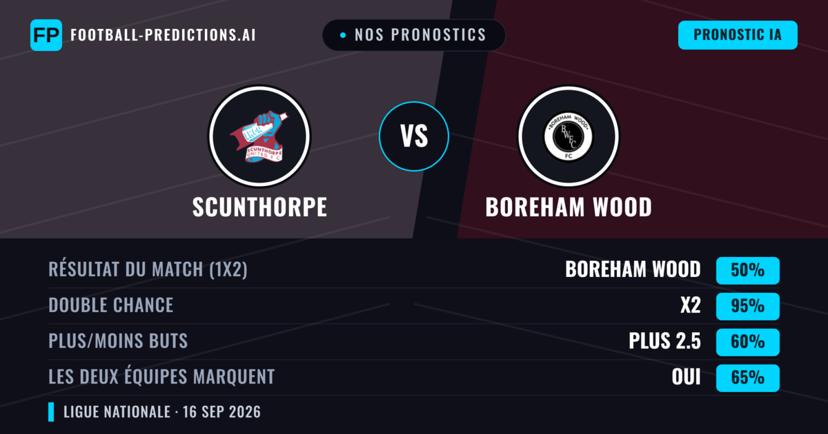 Nos pronostics: Scunthorpe vs Boreham Wood — Boreham Wood — Victoire (56%); Plus 2.5; Les deux marquent : Oui