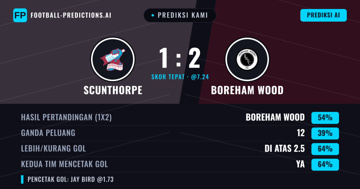 Prediksi kami: Scunthorpe vs Boreham Wood — Boreham Wood — Menang (56%); Lebih 2.5; Kedua tim mencetak gol: Ya