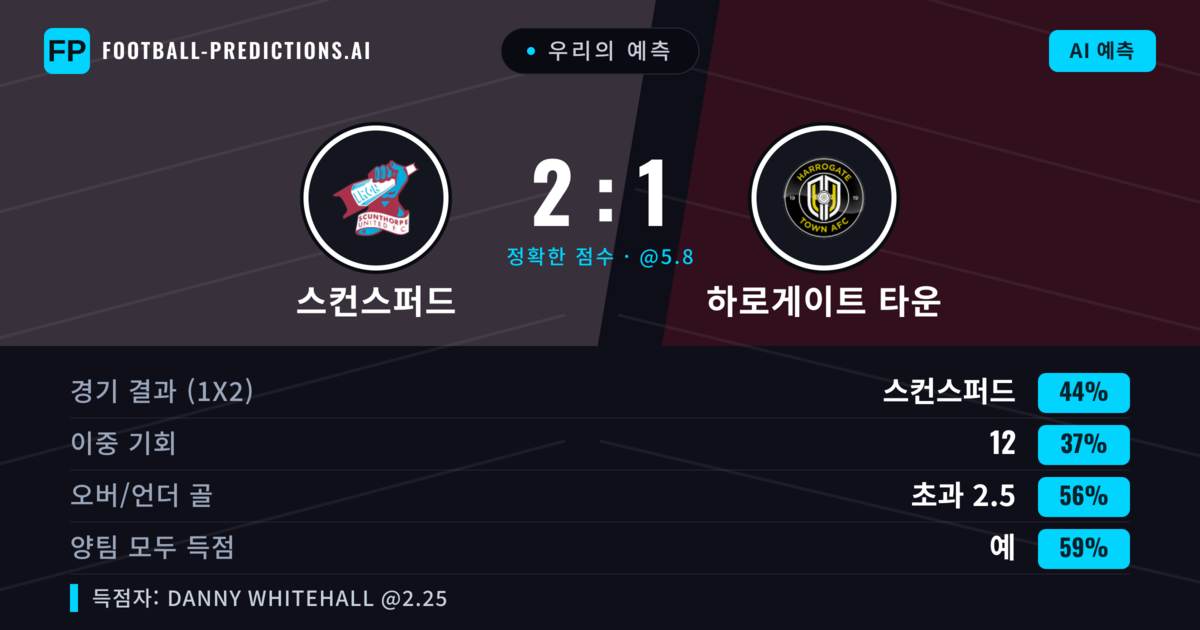 우리의 예측: 스컨스퍼드 vs 하로게이트 타운 — 스컨스퍼드 — 승리 (44%); 초과 2.5; 양팀 모두 득점: 예