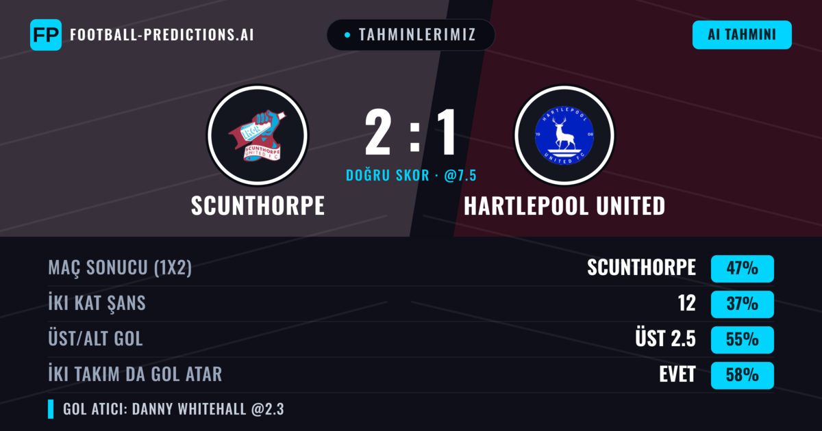 Tahminlerimiz: Scunthorpe vs Hartlepool United — Scunthorpe — Kazanmak (45%); Üst 2.5; İki taraf da gol atar: Evet